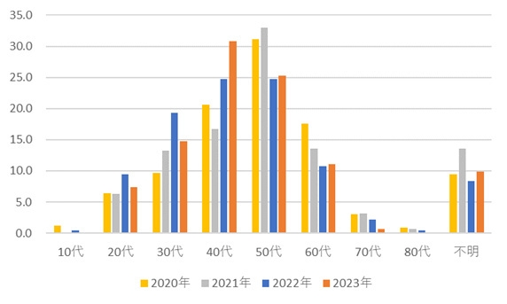 年代別相談者の割合
