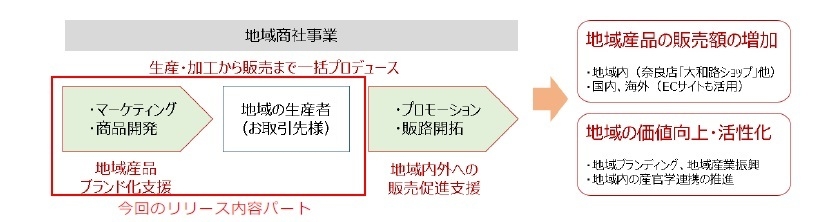 地域商社事業1