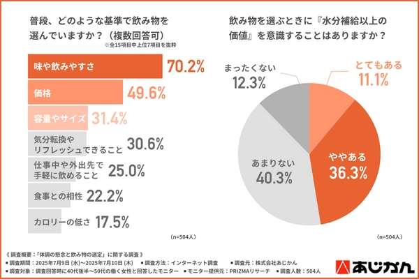 ＜働く40代後半～50代女性の飲み物事情＞ 約6割がごぼう茶に関心あり　 注目ポイントは「食物繊維・ポリフェノール・ノンカフェイン」