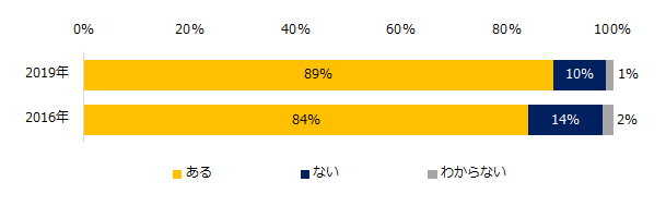 現在、人材が不足している部門はありますか?