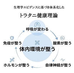 呼吸は変えられる──医学が見落としてきた“睡眠中の呼吸構造”が体内環境の安定に寄与する新視点