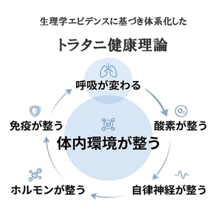 呼吸は変えられる──医学が見落としてきた“睡眠中の呼吸構造”が体内環境の安定に寄与する新視点