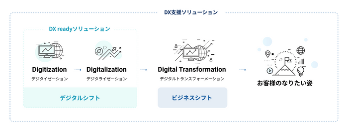 DX支援ソリューション・DX readyソリューション