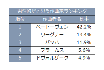 男性的だと思う作曲家ランキング