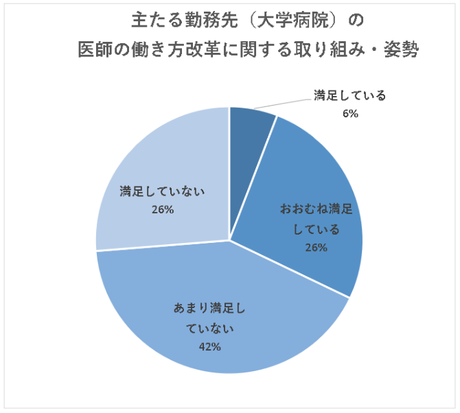 大学病院での医師の働き方改革に関する取り組み・姿勢