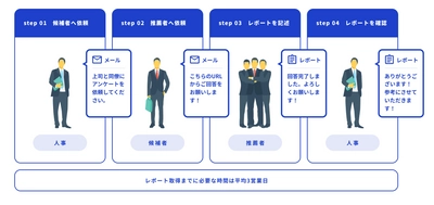 エン・ジャパン、リファレンスチェックサービス 『ASHIATO』の提供を開始。