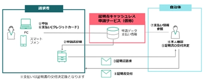 東京司法書士会、墨田区における戸籍、住民票の写しなどの 証明書の郵送請求におけるキャッシュレス化に向けた 実証実験に参加