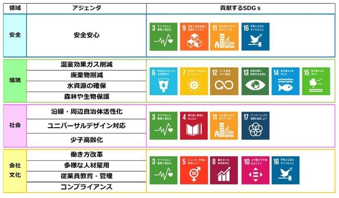 参考:西武グループ サステナビリティアクション アジェンダ