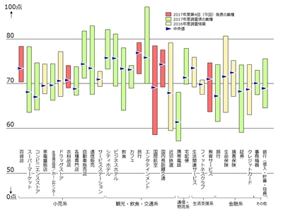 2017年度JCSI(日本版顧客満足度指数)第4回調査結果発表 　スターフライヤーが8年連続顧客満足1位　 JAL(国際航空)、ヤマハが顧客満足1位