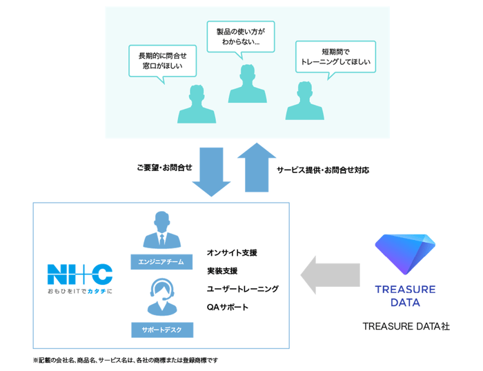 NI+C Treasure Dataの取り組み