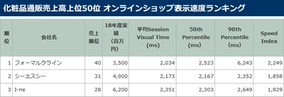 化粧品通販売上高上位50位  オンラインショップ表示速度ランキング発表　 「薬用フラビア ローション」を販売する フォーマルクラインが初トップ