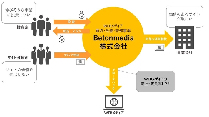 『日本初！Webメディア資産運用サービス開始』 10億のメディアサイトからバーティカルメディアを 「選定・買付・改善し、売上の一部を投資家に配当」を 可能にした新サービス