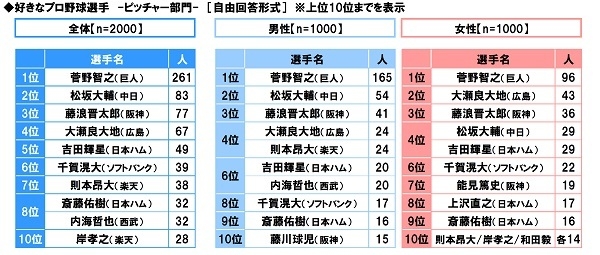 好きなプロ野球選手＜ピッチャー部門＞