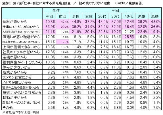 図表E_勤め続けたくない理由