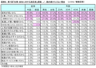 図表E_勤め続けたくない理由