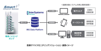 インターシステムズ、医療安全と医療従事者の働き方改革を支援する 「医療デバイスモニタリングソリューション」を開発　 7/10より開催の国際モダンホスピタルショウ2024に参考出品