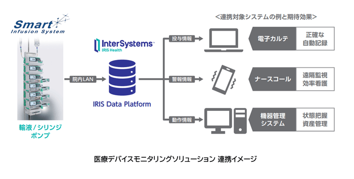 医療デバイスモニタリングソリューション連携イメージ