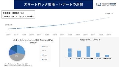 スマートロック市場調査の発展、傾向、需要、成長分析および予測2024―2036年