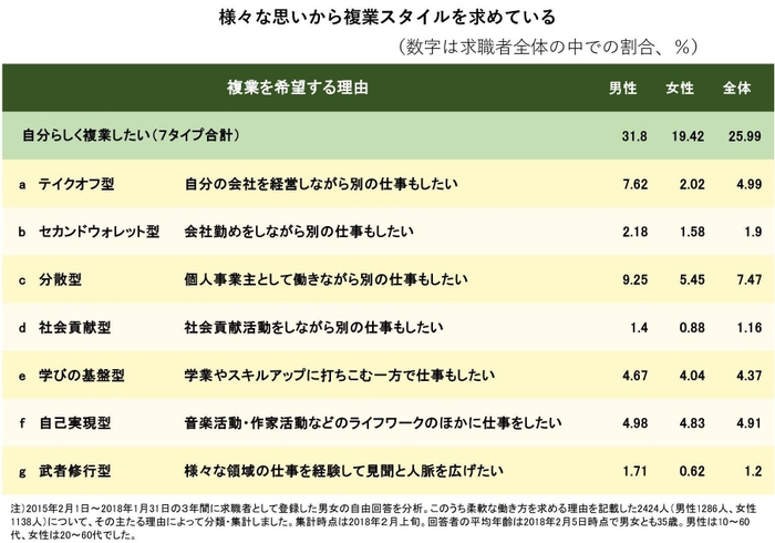 集計結果(複業関係を抜粋)