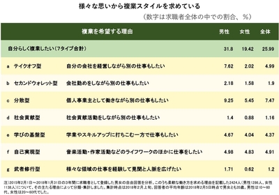 集計結果(複業関係を抜粋)