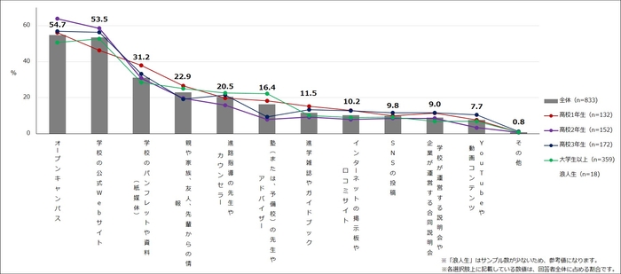 【図2】進学先(大学・専門学校)の情報収集をする際に、重視する/重視していた情報 (複数回答・n=833)