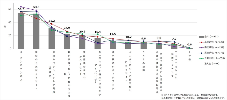 【図2】進学先(大学・専門学校)の情報収集をする際に、重視する/重視していた情報 (複数回答・n=833)