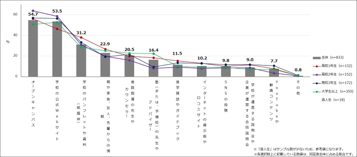 【図2】進学先（大学・専門学校）の情報収集をする際に、重視する／重視していた情報 （複数回答・n=833）