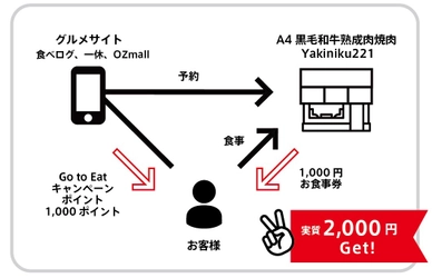 A4黒毛和牛熟成肉焼肉 Yakiniku221(京都市上京区)が 外食業界の復活支援でGo To Eat 倍返しキャンペーンを開催