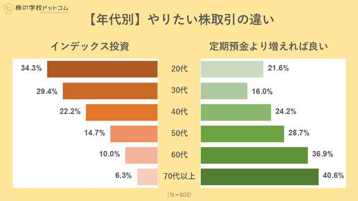 【年代別】やりたい株取引の違い