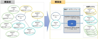 インテックとインターシステムズ、 札幌ハートセンターに「医療データ連携プラットフォーム」を導入 　～医療機関におけるDXを支援し、医療の質の向上、 病院経営を支えるデータ利活用を実現～