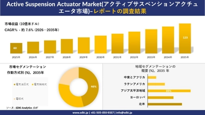 Active Suspension Actuator Market(アクティブサスペンションアクチュエータ市場)：市場傾向、需要、成長分析、および2026－2035年の予測