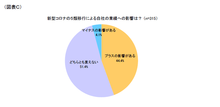 図表C