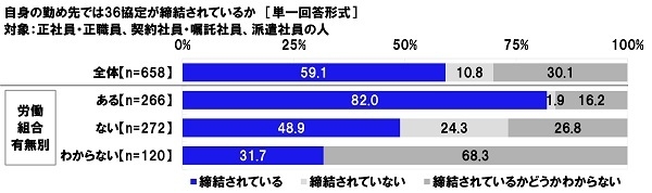 自身の勤め先では36協定が締結されているか