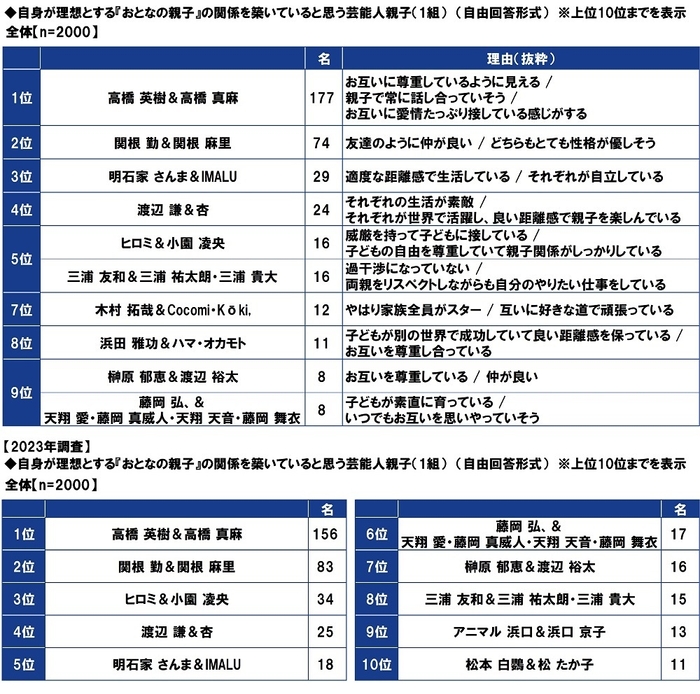 自身が理想とする『おとなの親子』の関係を築いていると思う芸能人親子（1組）