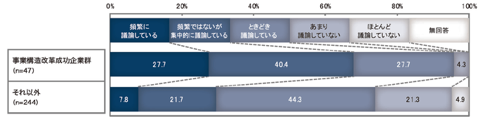 【図2-2】　経営会議等で将来の事業構造のあり方を議論しているか