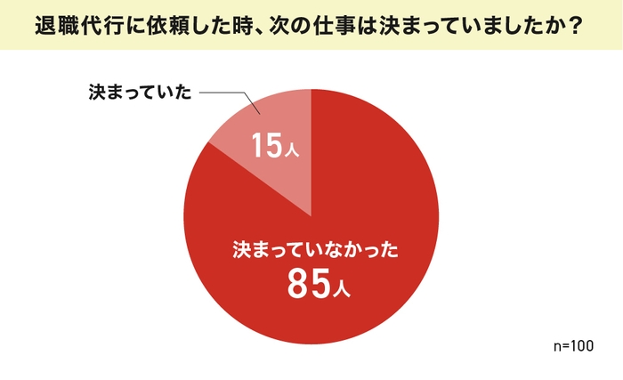 利用時に次の仕事が決まっていたか？