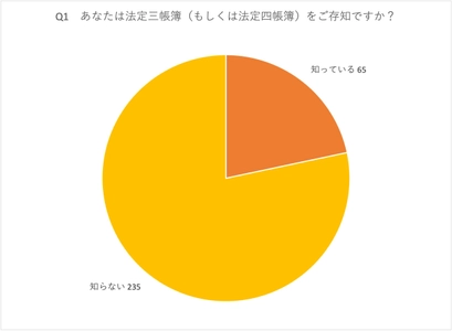 自営業・役員・経営者の約80％が知らないと回答！ 法定三帳簿に関するオンラインアンケートを実施！