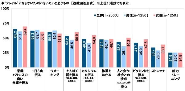 “フレイル”にならないために行いたいと思うもの