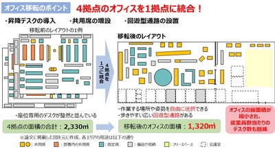 国内初！ 活動的なオフィスへの移転による健診データの維持・改善を確認