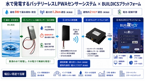 テクサー・藤倉コンポジット、水発電技術を用いた バッテリーレスLPWAセンサーシステムを共同開発