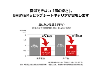BABY&Me(ベビーアンドミー)、大阪市立大学との共同研究結果で お座り型の抱っこひも使用時の身体的負担の軽減を実証
