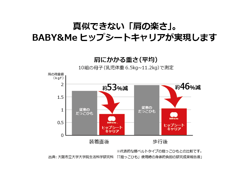 共同研究結果(肩の負担)