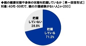 親の健康状態や身体の状態を把握しているか