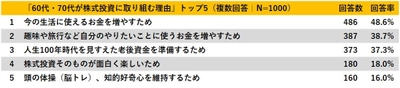 ＜株の学校ドットコムがシニア世代の株式投資を実態調査＞ 　生活費や老後資金を目的にする人も　 二極化するシニア間格差が垣間見える結果に