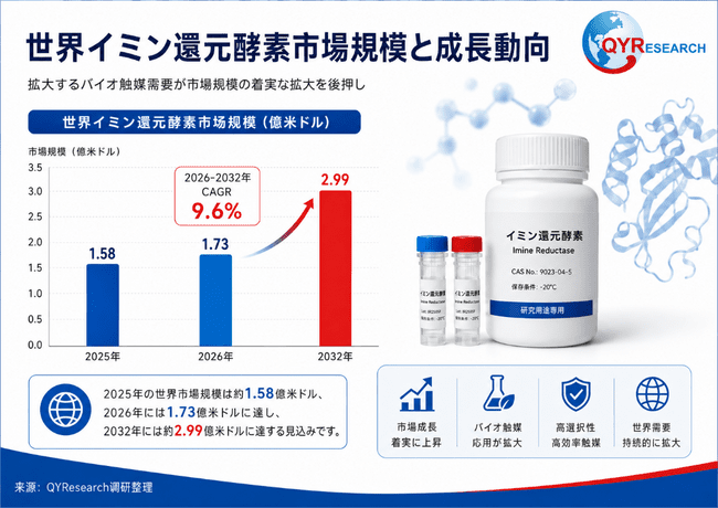 イミン還元酵素調査レポート：市場規模、産業分析、最新動向、予測2026-2032