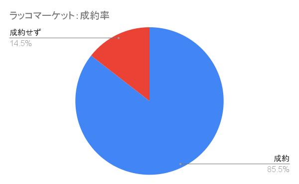 ラッコマーケット：成約率