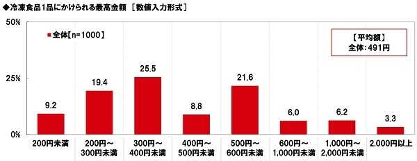 冷凍食品1品にかけられる最高金額