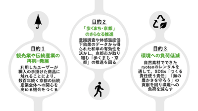 「日傘による暑さ対策」プロジェクトの目的