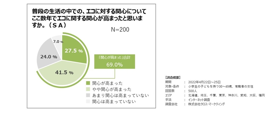 エコに対する意識調査