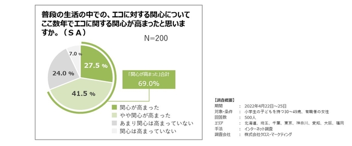 エコに対する意識調査